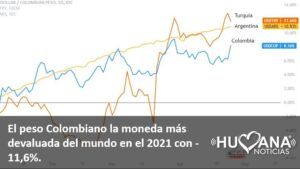 Colombia oficialmente la moneda más devaluada del mundo en el 2021 con -11,6%